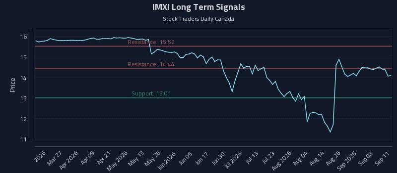 IMXI Long Term Analysis for September 11 2026 IMXI Long Term Analysis for September 11 2026