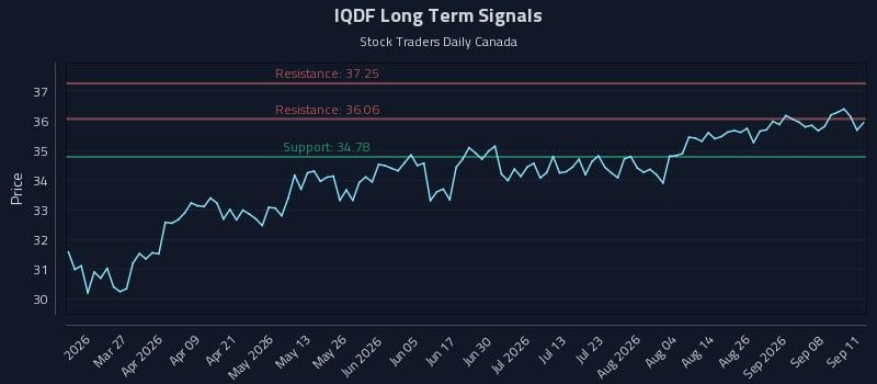 IQDF Long Term Analysis for September 11 2026