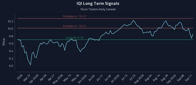 IQI Long Term Analysis for September 11 2026 IQI Long Term Analysis for September 11 2026