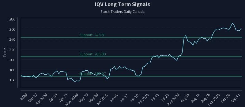 IQV Long Term Analysis for September 11 2026 IQV Long Term Analysis for September 11 2026
