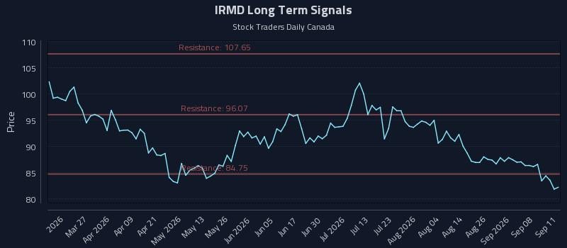 IRMD Long Term Analysis for September 11 2026 IRMD Long Term Analysis for September 11 2026