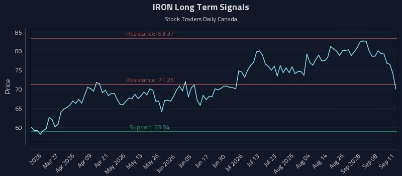 IRON Long Term Analysis for September 11 2026