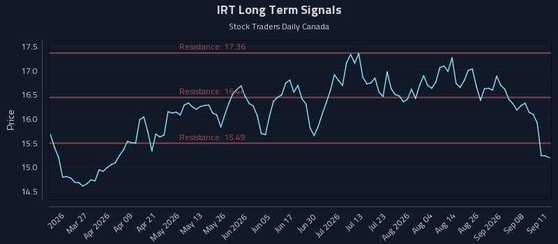 IRT Long Term Analysis for September 11 2026
