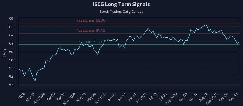 ISCG Long Term Analysis for September 11 2026