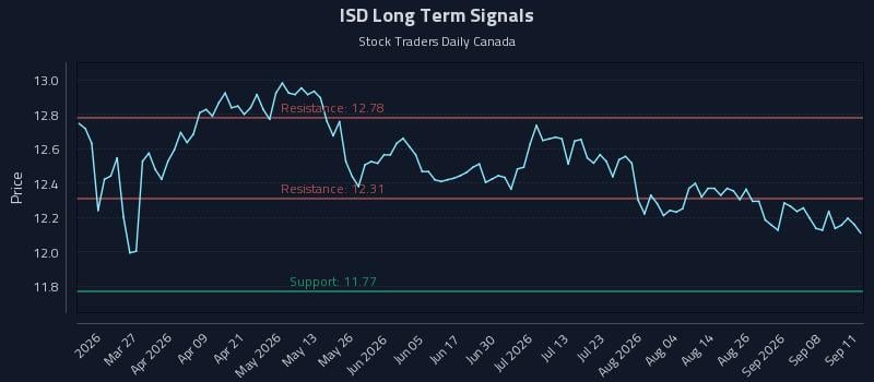 ISD Long Term Analysis for September 11 2026 ISD Long Term Analysis for September 11 2026