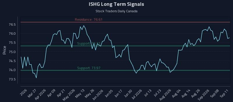 ISHG Long Term Analysis for September 11 2026