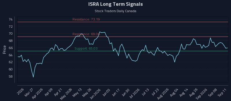 ISRA Long Term Analysis for September 11 2026 ISRA Long Term Analysis for September 11 2026