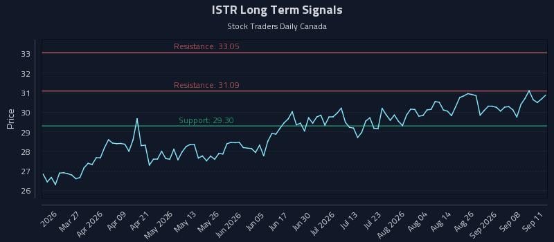 ISTR Long Term Analysis for September 11 2026 ISTR Long Term Analysis for September 11 2026