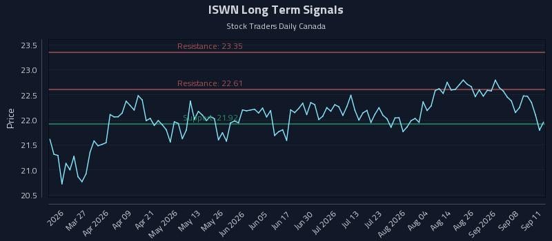 ISWN Long Term Analysis for September 11 2026