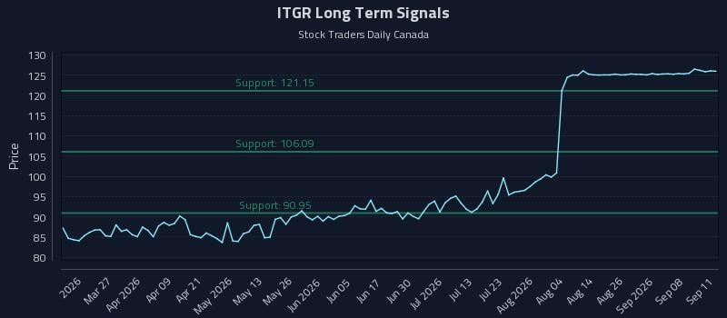 ITGR Long Term Analysis for September 11 2026