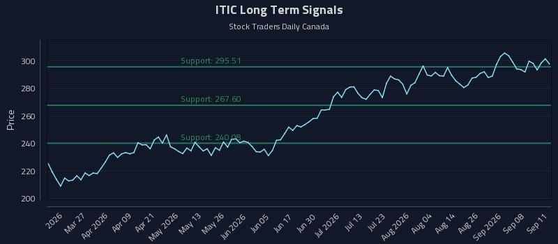 ITIC Long Term Analysis for September 11 2026 ITIC Long Term Analysis for September 11 2026