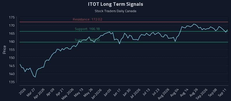 ITOT Long Term Analysis for September 11 2026 ITOT Long Term Analysis for September 11 2026