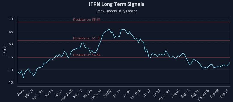 ITRN Long Term Analysis for September 11 2026