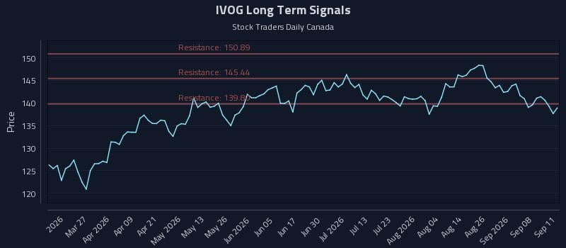 IVOG Long Term Analysis for September 11 2026