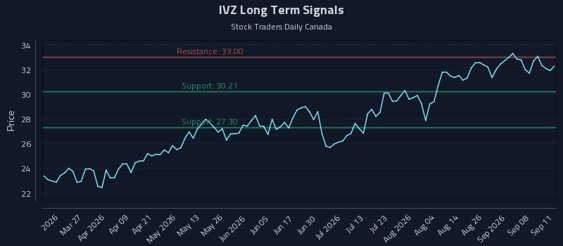 IVZ Long Term Analysis for September 11 2026