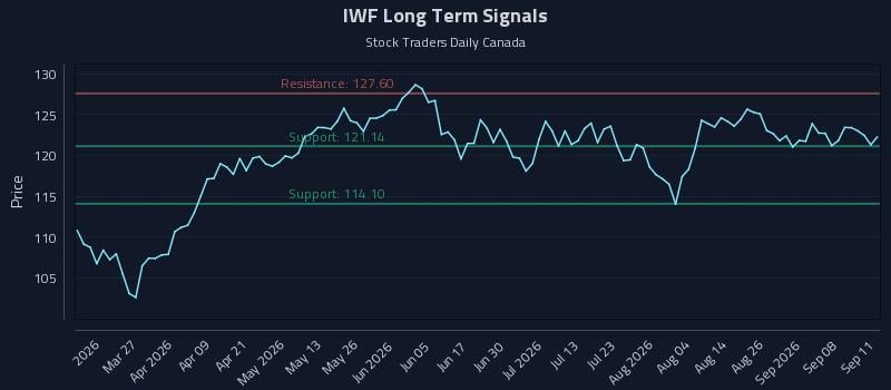 IWF Long Term Analysis for September 11 2026