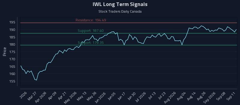 IWL Long Term Analysis for September 11 2026 IWL Long Term Analysis for September 11 2026