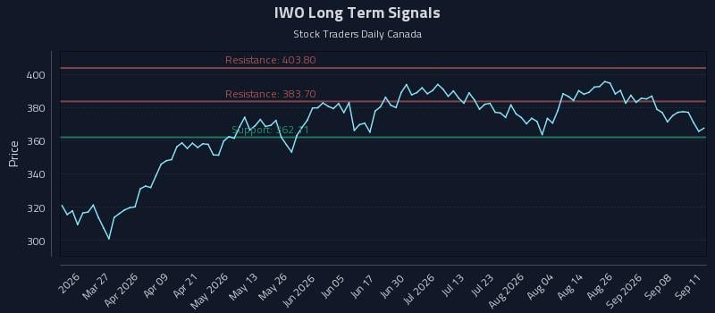 IWO Long Term Analysis for September 11 2026 IWO Long Term Analysis for September 11 2026