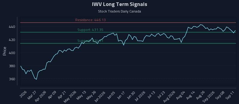 IWV Long Term Analysis for September 11 2026 IWV Long Term Analysis for September 11 2026