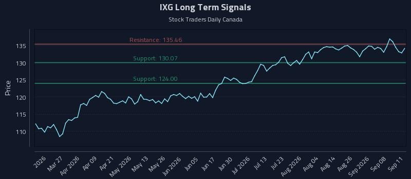 IXG Long Term Analysis for September 11 2026 IXG Long Term Analysis for September 11 2026