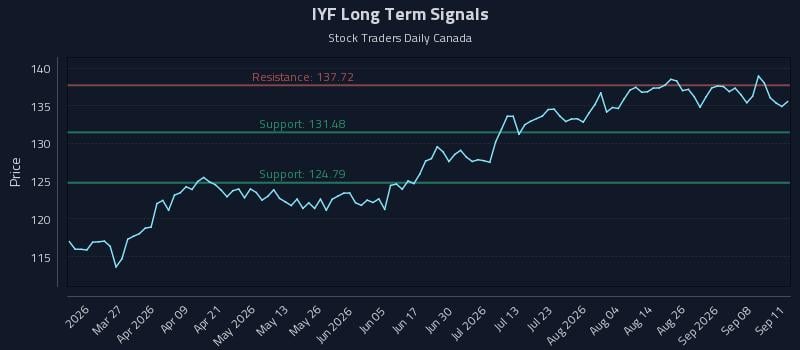 IYF Long Term Analysis for September 11 2026