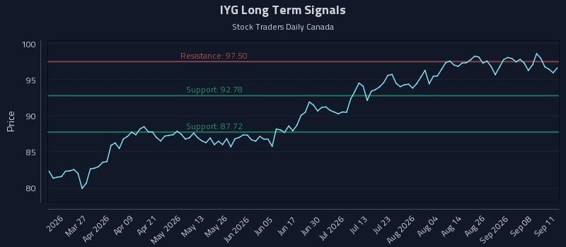 IYG Long Term Analysis for September 11 2026 IYG Long Term Analysis for September 11 2026