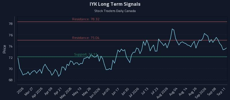 IYK Long Term Analysis for September 11 2026 IYK Long Term Analysis for September 11 2026