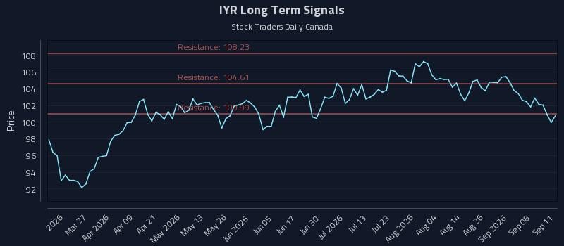 IYR Long Term Analysis for September 11 2026