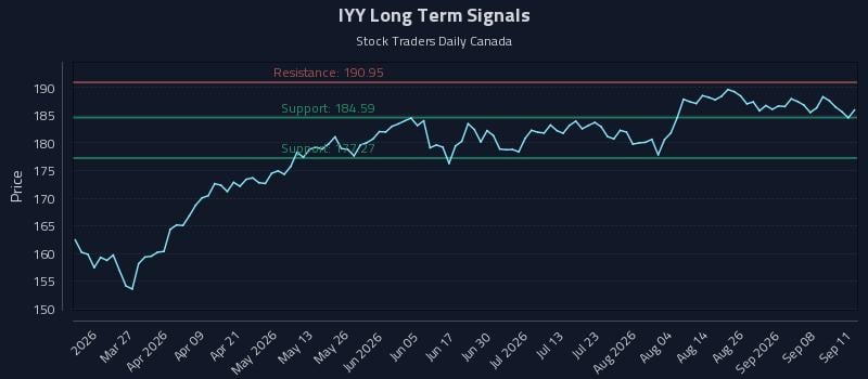 IYY Long Term Analysis for September 11 2026 IYY Long Term Analysis for September 11 2026