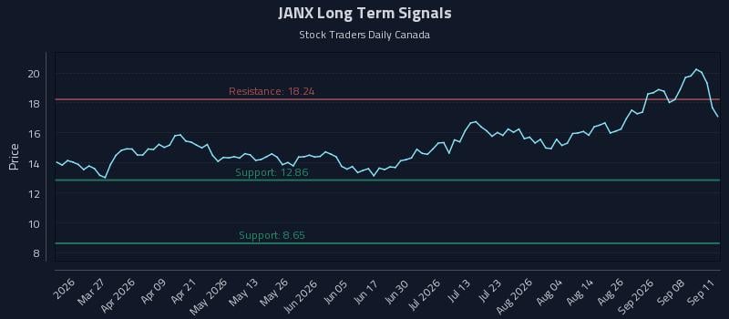 JANX Long Term Analysis for September 11 2026 JANX Long Term Analysis for September 11 2026