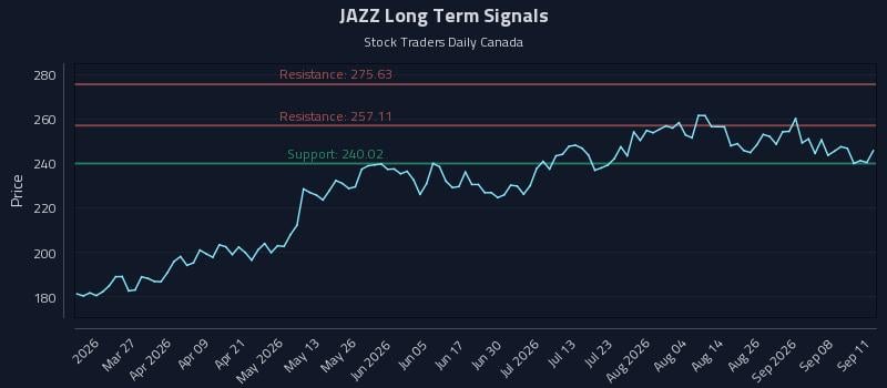 JAZZ Long Term Analysis for September 11 2026 JAZZ Long Term Analysis for September 11 2026