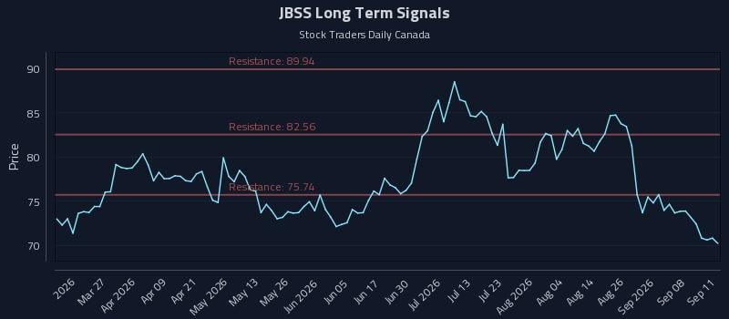 JBSS Long Term Analysis for September 11 2026