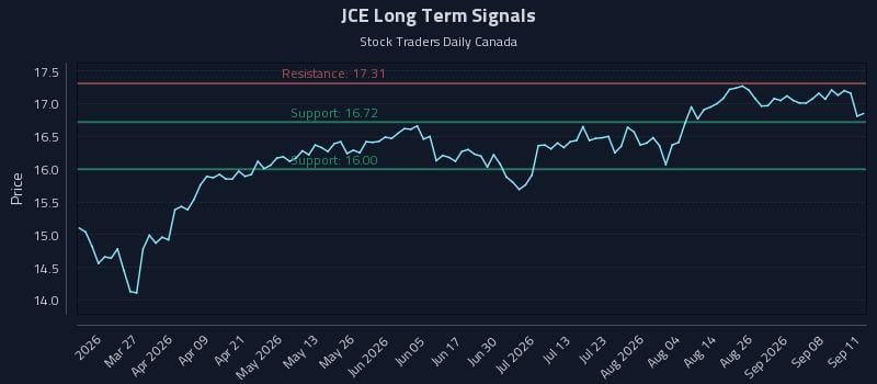 JCE Long Term Analysis for September 11 2026