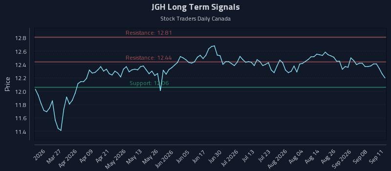 JGH Long Term Analysis for September 11 2026