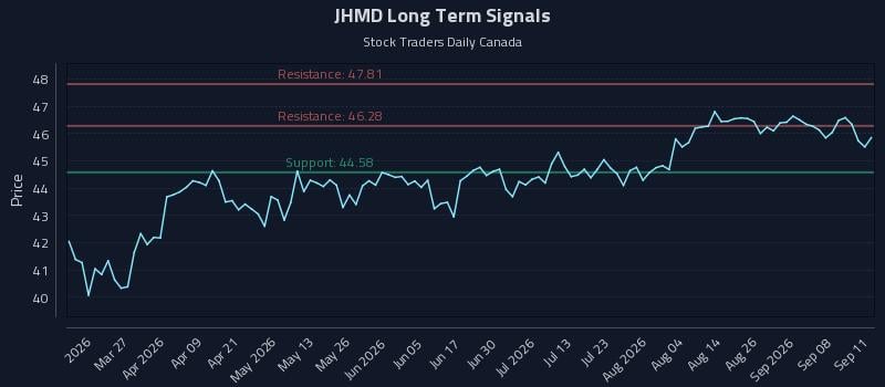 JHMD Long Term Analysis for September 11 2026 JHMD Long Term Analysis for September 11 2026
