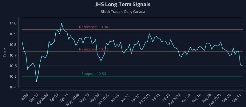 JHS Long Term Analysis for September 11 2026
