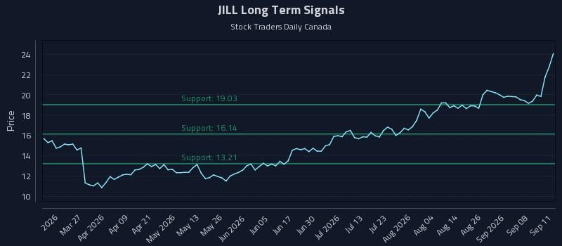 JILL Long Term Analysis for September 11 2026 JILL Long Term Analysis for September 11 2026