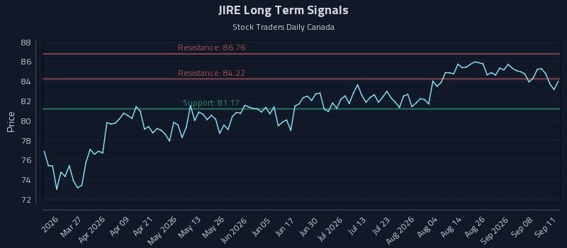 JIRE Long Term Analysis for September 11 2026 JIRE Long Term Analysis for September 11 2026