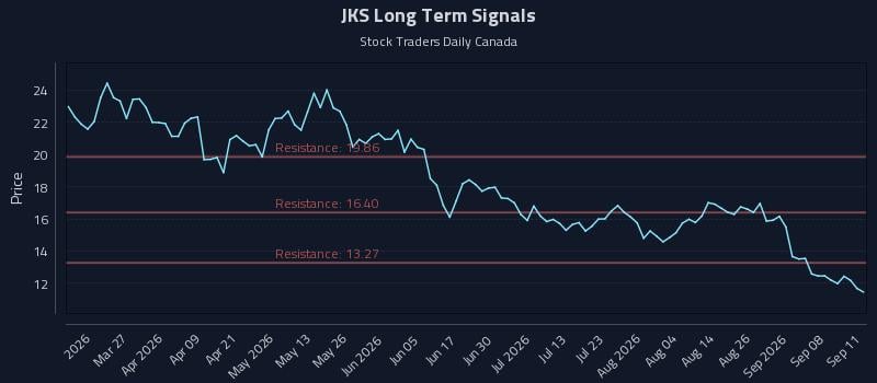 JKS Long Term Analysis for September 11 2026