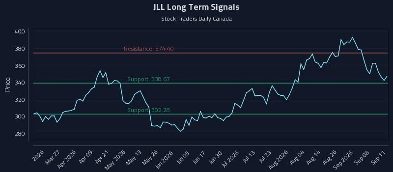 JLL Long Term Analysis for September 11 2026