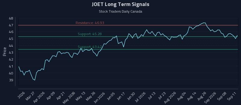 JOET Long Term Analysis for September 11 2026