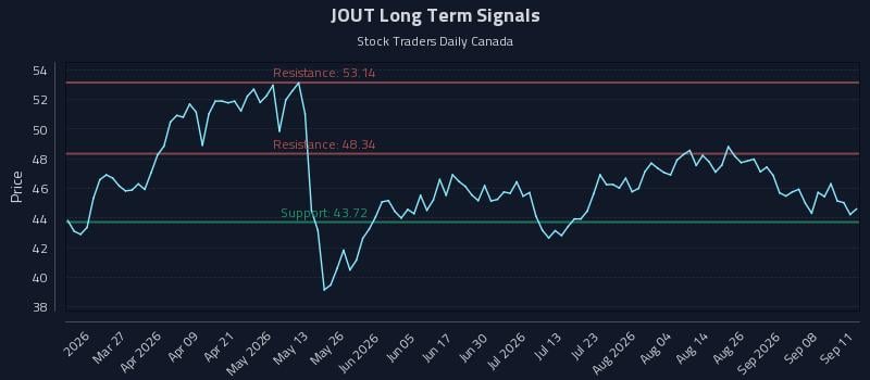 JOUT Long Term Analysis for September 11 2026 JOUT Long Term Analysis for September 11 2026