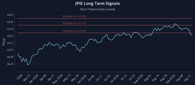 JPIE Long Term Analysis for September 11 2026 JPIE Long Term Analysis for September 11 2026