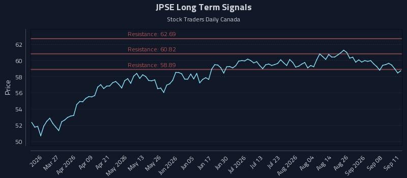 JPSE Long Term Analysis for September 11 2026
