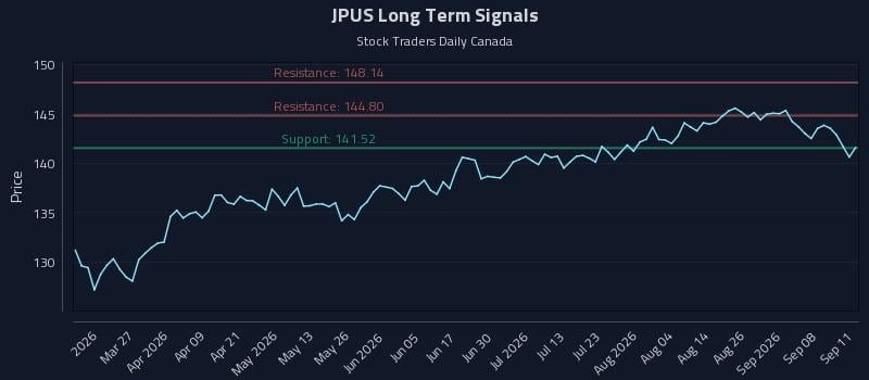 JPUS Long Term Analysis for September 11 2026 JPUS Long Term Analysis for September 11 2026