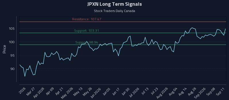 JPXN Long Term Analysis for September 11 2026