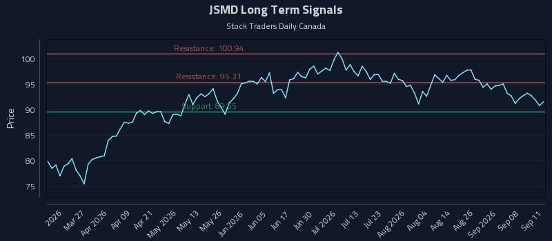JSMD Long Term Analysis for September 11 2026 JSMD Long Term Analysis for September 11 2026