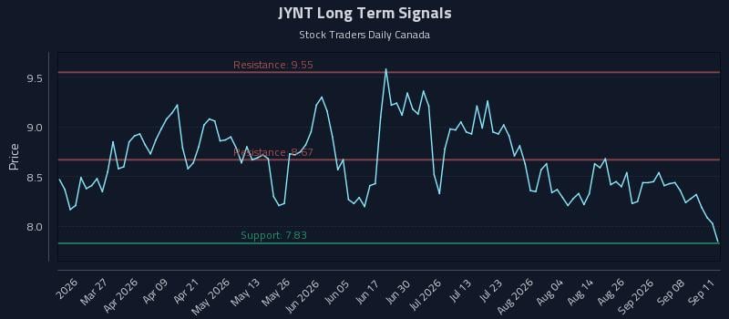 JYNT Long Term Analysis for September 11 2026
