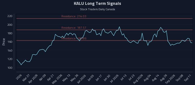 KALU Long Term Analysis for September 11 2026 KALU Long Term Analysis for September 11 2026