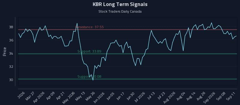 KBR Long Term Analysis for September 11 2026 KBR Long Term Analysis for September 11 2026